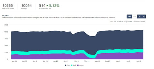 bitnodes graph