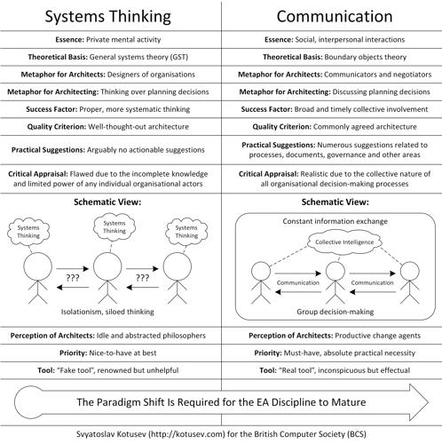 Systems thinking and communication
