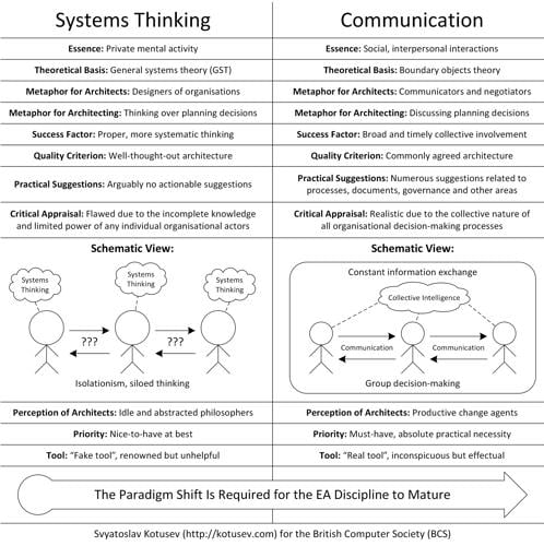 Systems thinking and communication