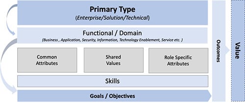 Diagram showing Role Capabilities mapped to value