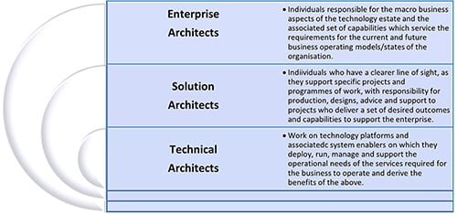 Diagram showing three primary architectural types