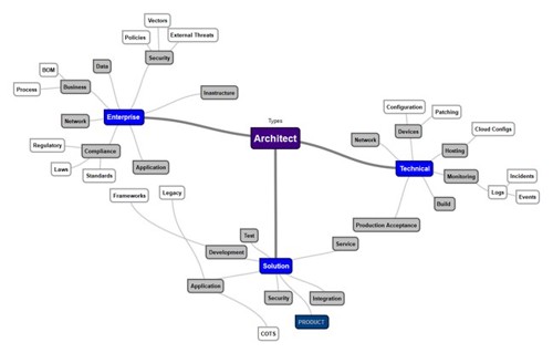 Diagram showing the extension of Architectural Role Types