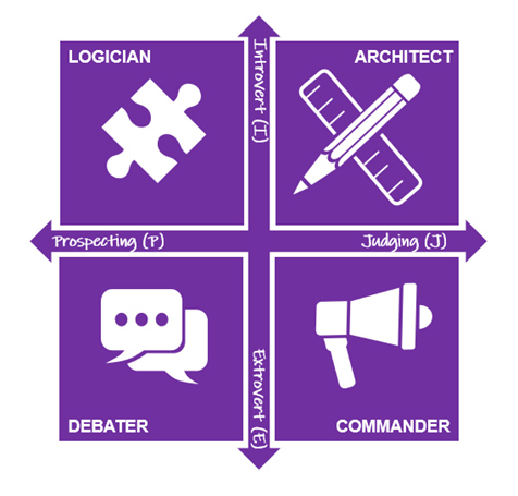 Diagram illustrating the four types of analyst