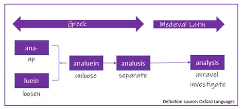 Diagram illustrating the origin of the word analysis