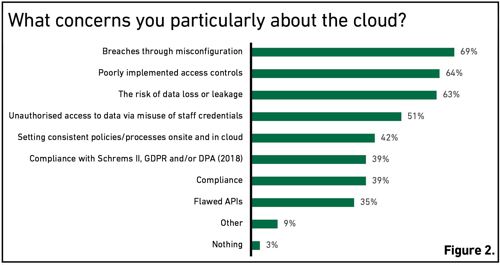 What concerns you particularly about cloud? The top five concerns are: breaches through misconfiguration (69%); poorly implemented access controls (64%); the risk of data loss or leakage (63%); unauthorised access to data (51%); consistent policies and processes (42%)