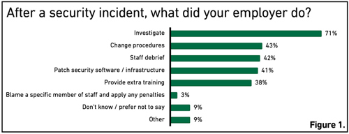 After the event, what did your business / employer do? Investigate: 71%; Change procedures: 43%; Staff debrief: 42%; Patch security software/infrastructure: 41%; Provide extra trainign: 38%; Blame a specific member of staff: 3%; Don't know/Prefer not to say: 9%; Other: 9%