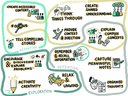 Attention, comprehension, retention, exploration sketch