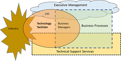 Diagram showing the proposed role of the technology tactician