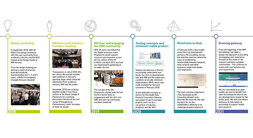A timeline of the Health Data Research Innovation Gateway project.