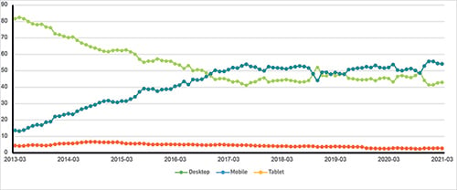 A graph depicting the sales of desktop, mobile and tablet devices from 2013 to 2021