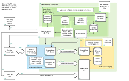 Figure 2: Open energy ecosystem/ map.