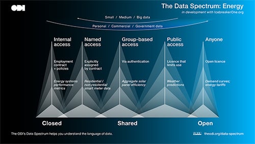 Figure 1: The Data Spectrum, categories of data for sharing, Open Data Institute