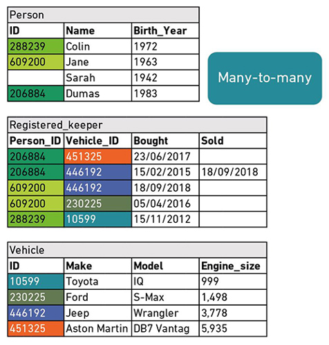 Diagram of data tables displaying information about people, registered keepers and vehicles