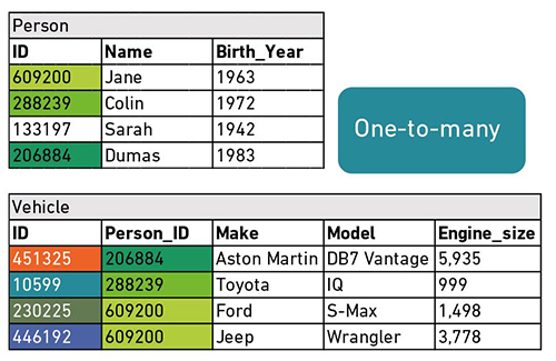 Diagram of data tables displaying information about people and vehicles