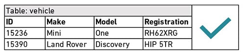 Diagram of a data table displaying Make, Model and Registration of vehicles