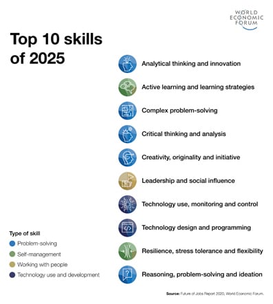 Infographic showing the top 10 skills of 2025
