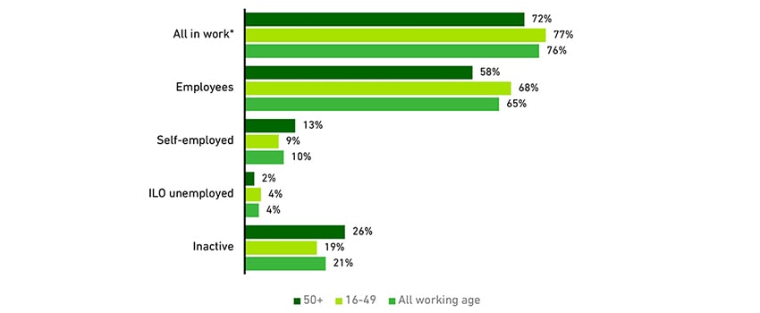 Chart showing the age and economic activity of the working aged population (2020)
