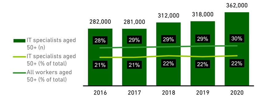 Chart showing the trends in workforce representation (2016-20)