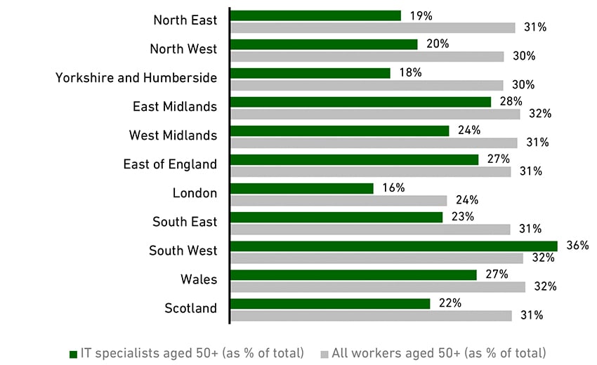 Chart showing the workforce representation by nation/region (2020)