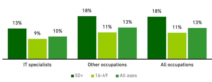 Chart showing the age and the incidence of self-employment (2020)