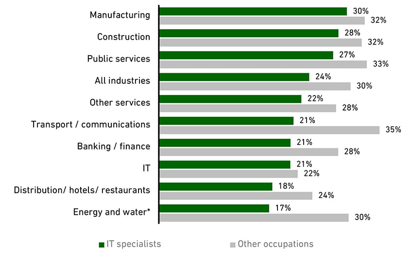 Chart showing age by occupation and industry (2020)