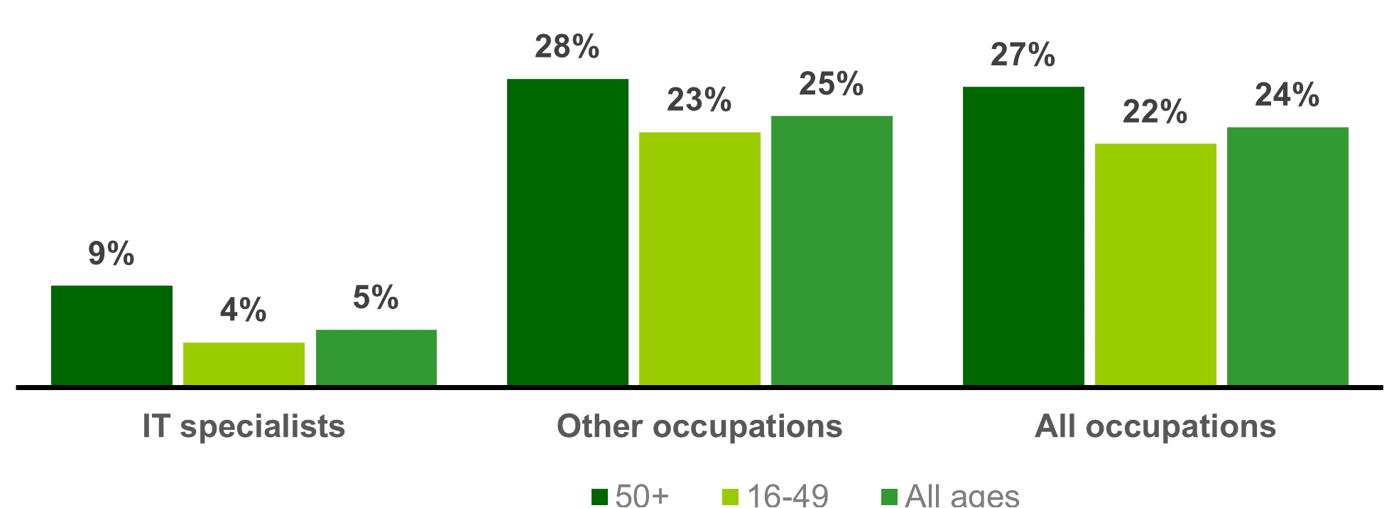 Chart showing the incidence of part-time working (2020)