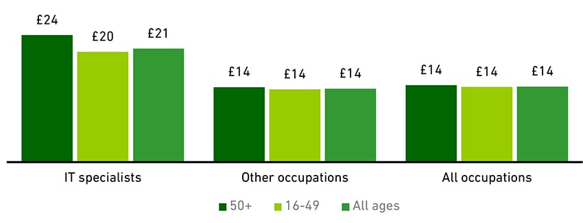 Chart showing the median hourly earnings of full-time employees (2020)