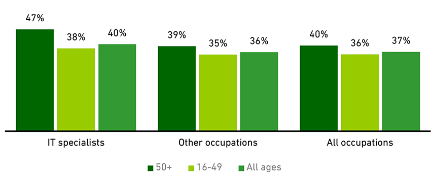 Chart showing employees in 'responsible positions' (2020)