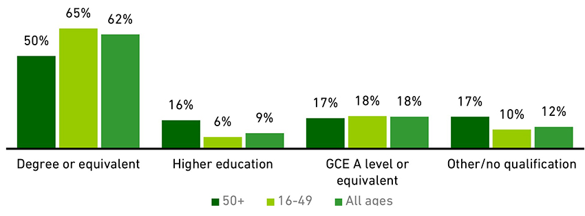 Chart showing the level of educational attainment amongst IT specialists (2020)