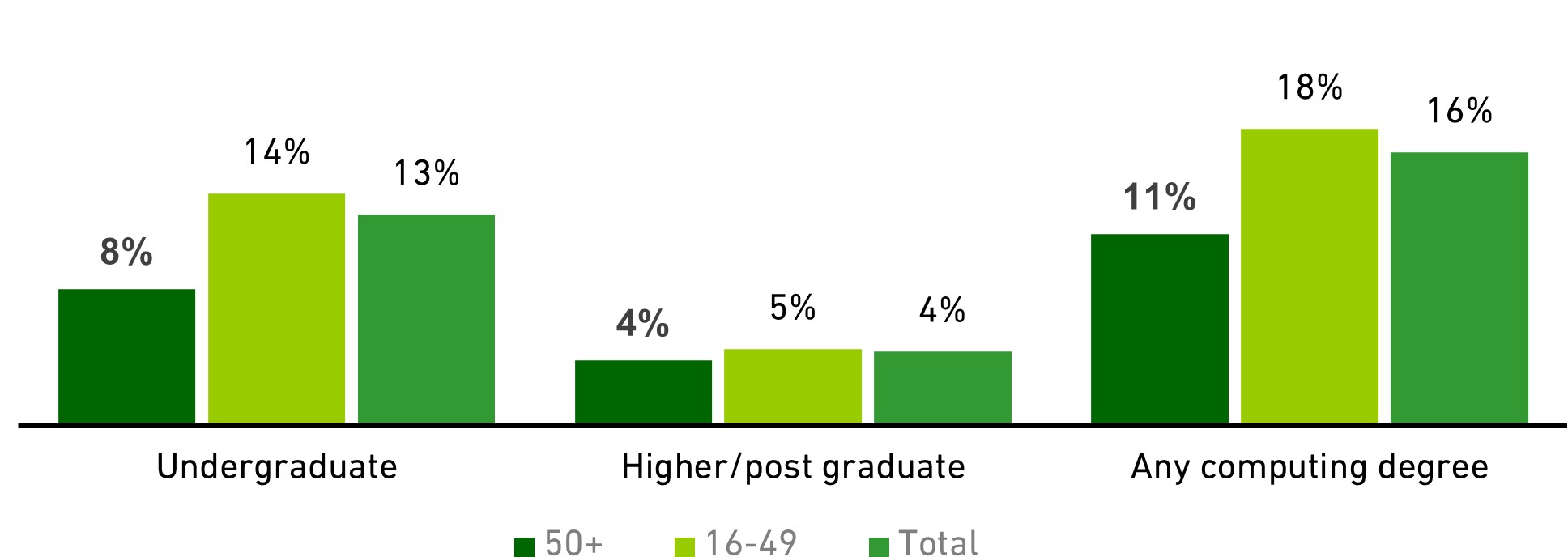 Chart showing IT specialists holding computing degrees (2020)