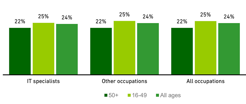 Chart showing job-related education/training in the past 13 weeks (2020)