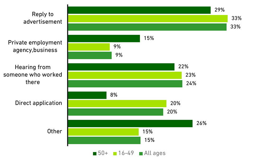 Chart showing the means of finding work amongst IT specialists (2016-2020)