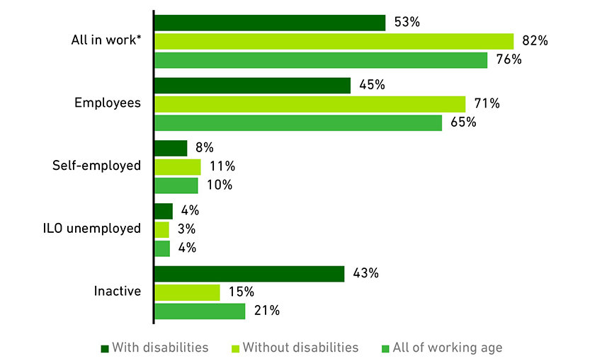 Chart showing the disability and economic activity of the working aged population (2020)