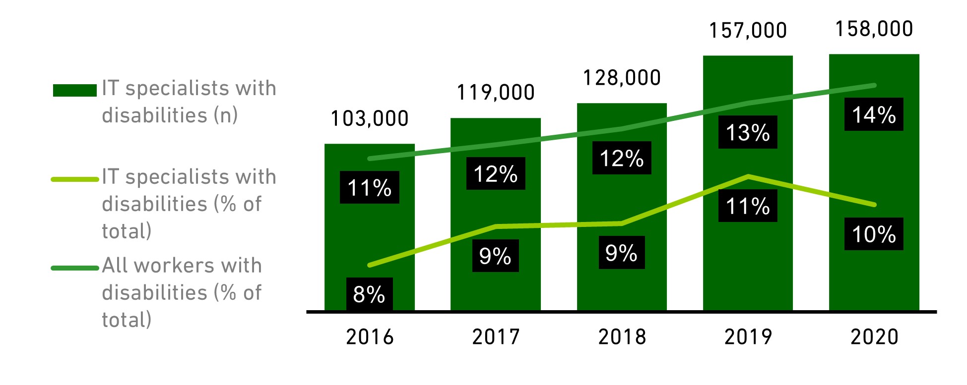 Chart showing the trends in workforce representation (2016-20)