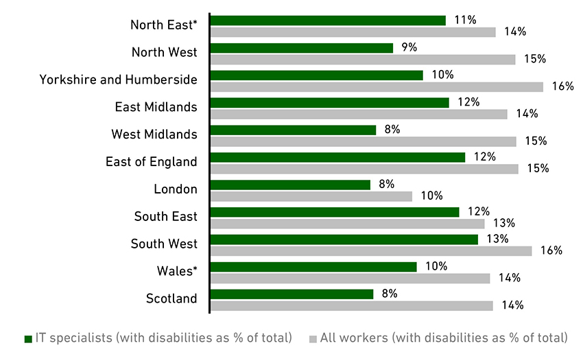 Chart showing workforce representation by nation/region (2020)