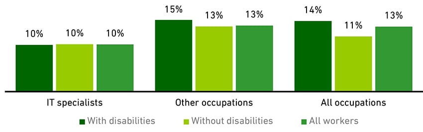 Chart showing disabled status and the incidence of self-employment (2020)