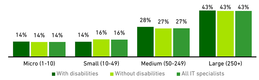 Chart showing disabled status and size of workplace (2020)
