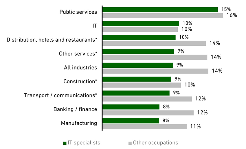 Chart showing workers with disabilities by occupation and industry (2020)