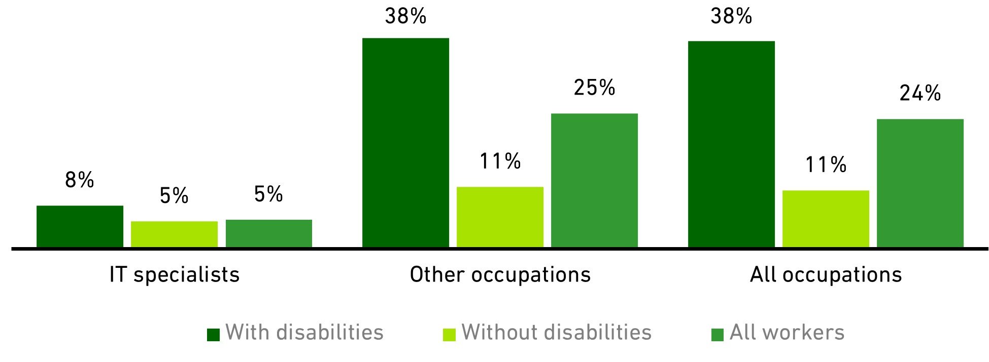 Chart showing the incidence of part-time working (2020)