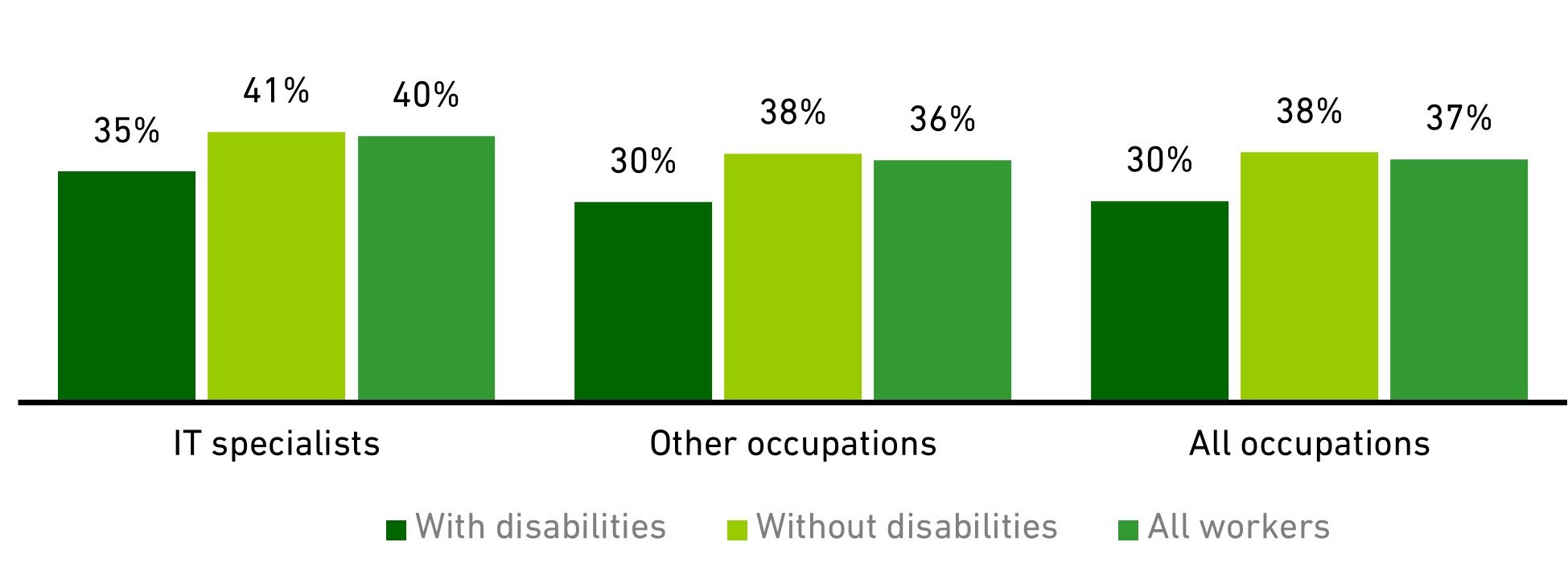 Chart showing employees in 'responsible positions' (2020)