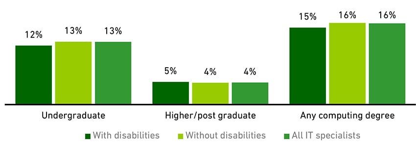 Chart showing IT specialists holding computing degrees (2020)