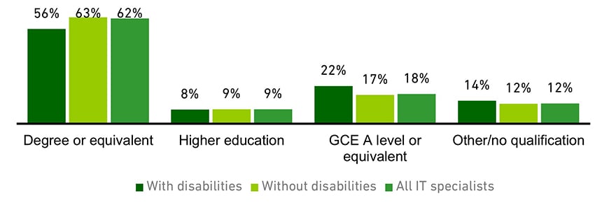 Chart showing the level of educational attainment amongst IT specialists (2020)