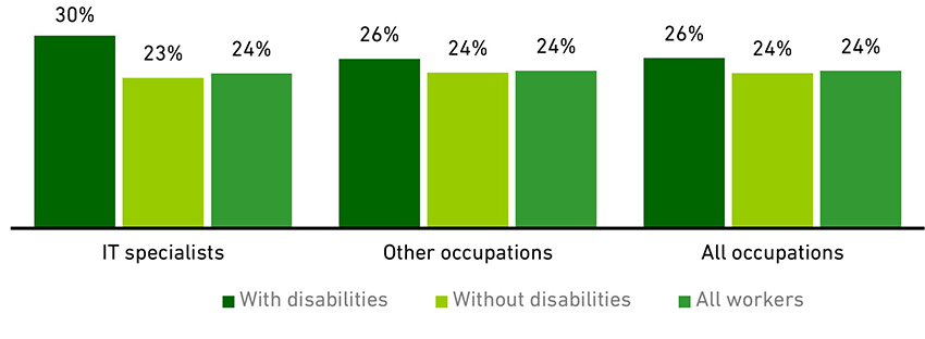 Chart showing job-related education / training in the past 13 weeks (2020)