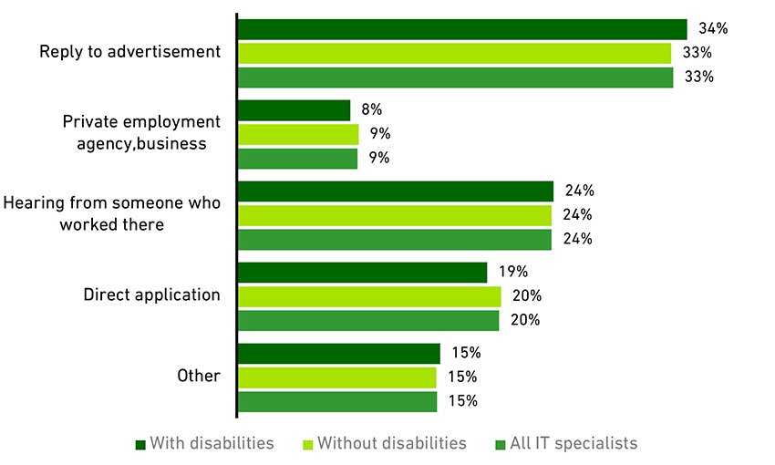 Chart showing the means of finding work amongst IT specialists (2016-2020)