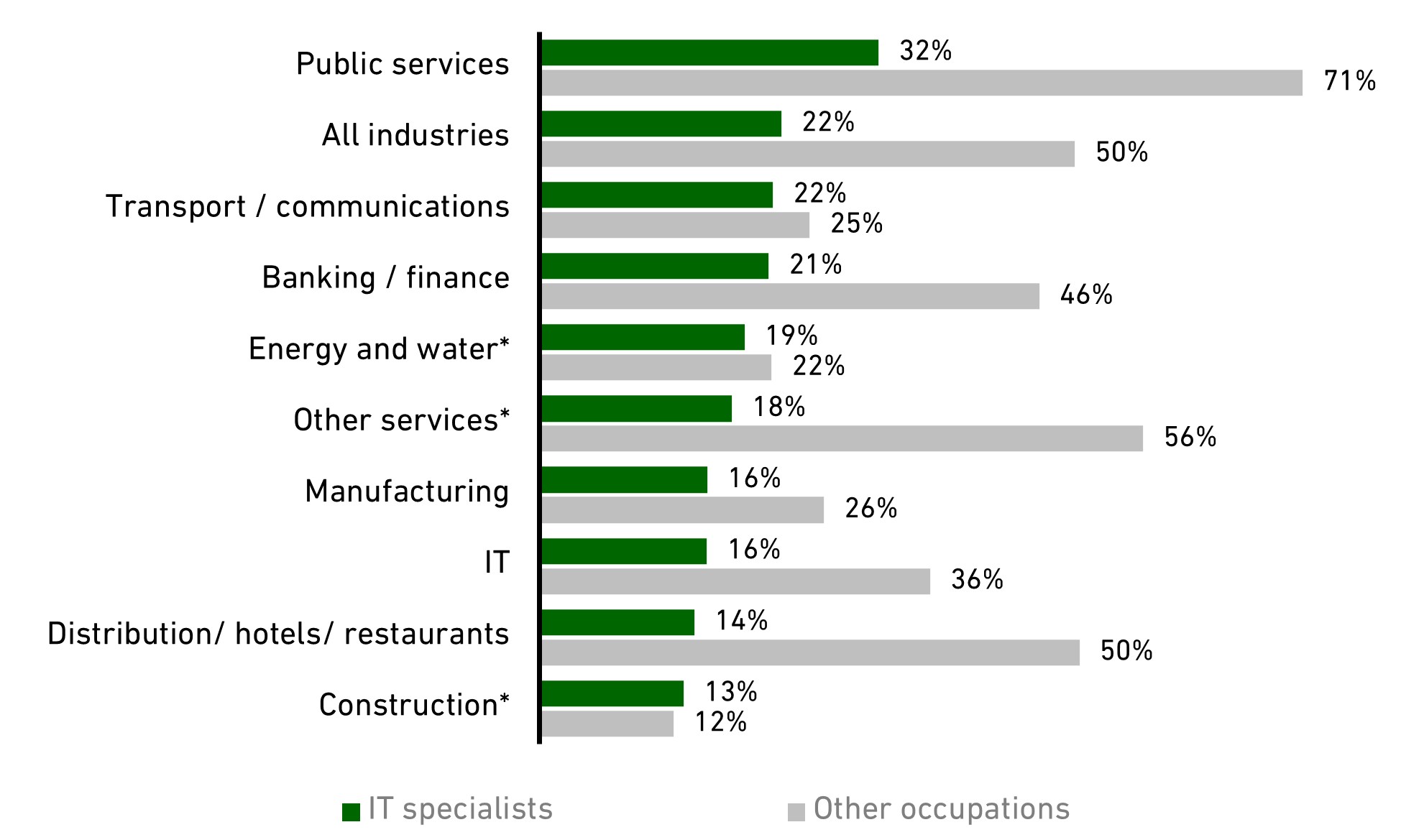 Chart showing female employees by occupation and industry (2020)