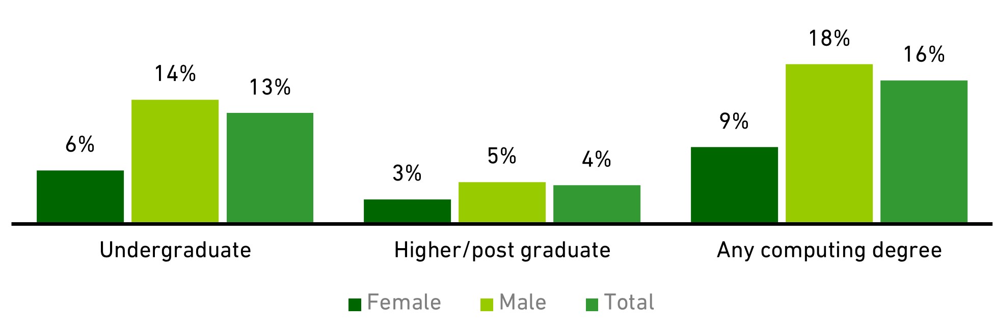 Chart showing IT specialists holding computing degrees (2020)