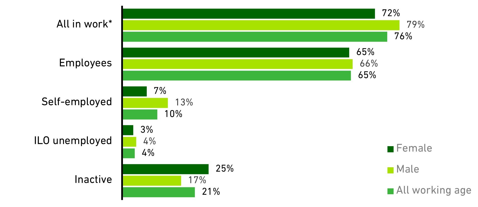 Chart showing gender and economic activity of the working aged population (2020)