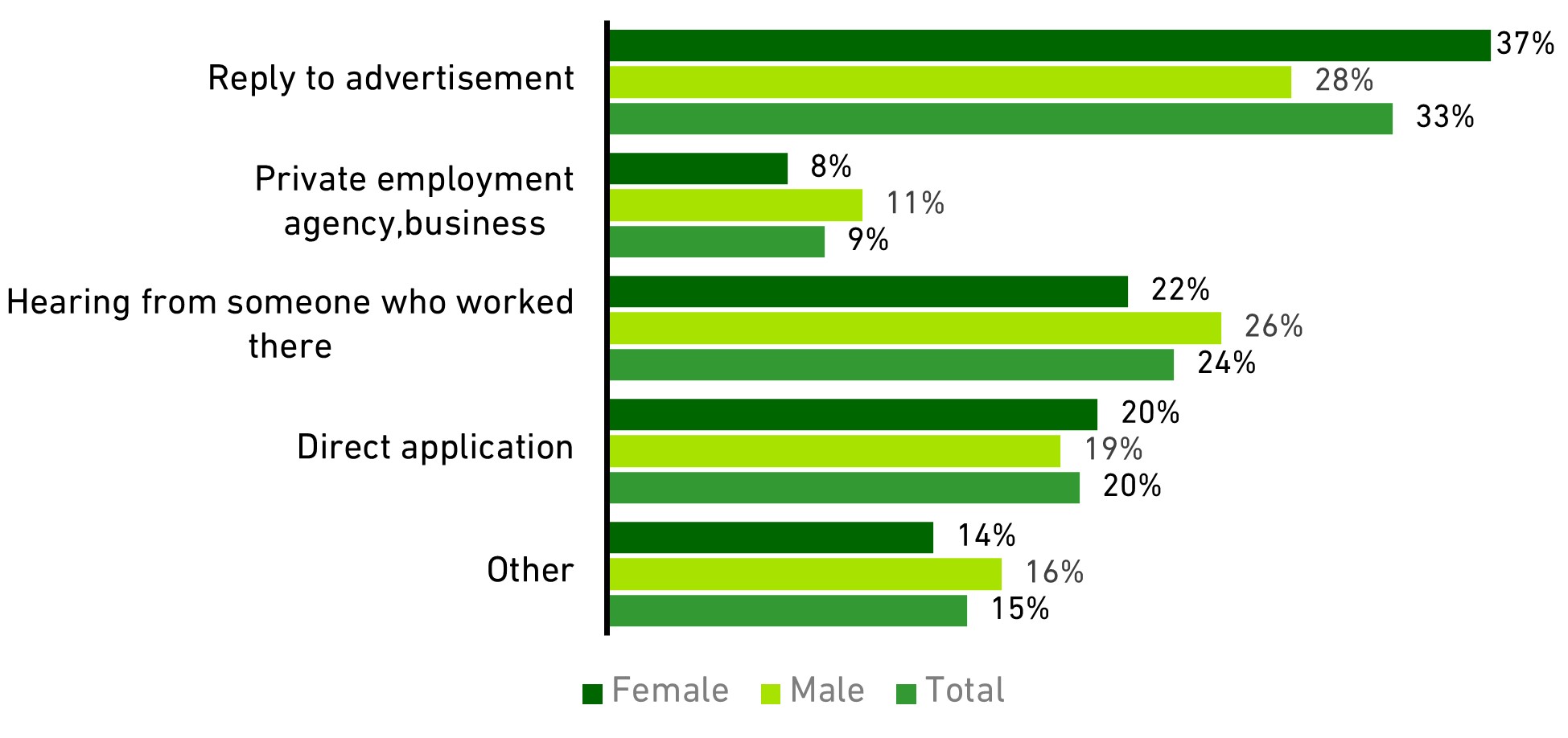 Chart showing the means of finding work amongst IT specialists (2016-2020)