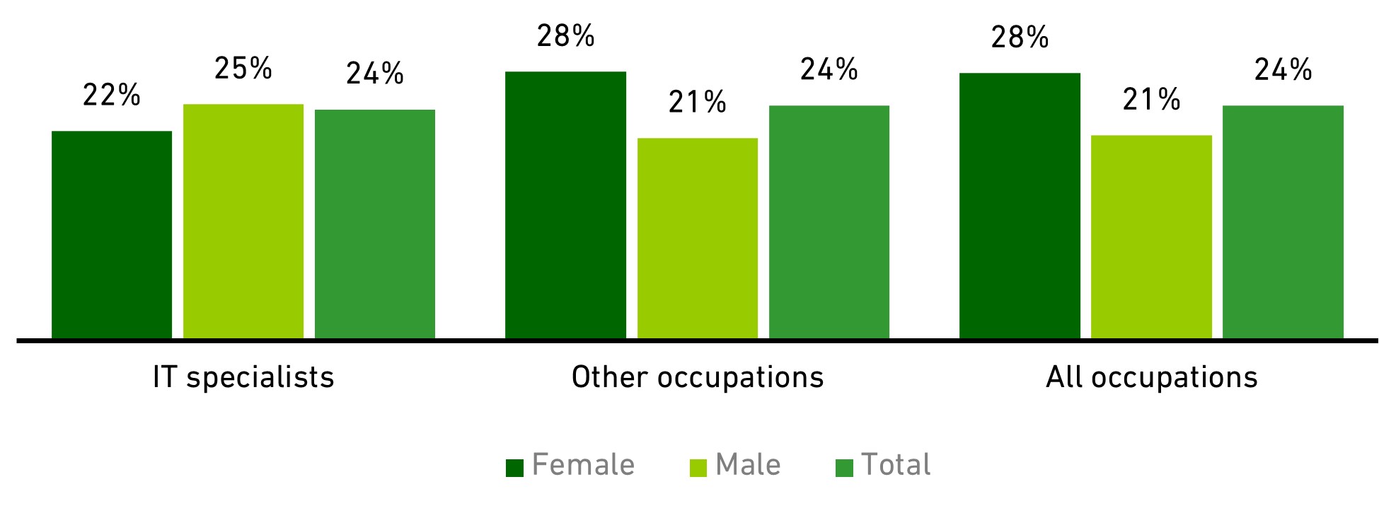 Chart showing job-related education / training in the past 13 weeks (2020)