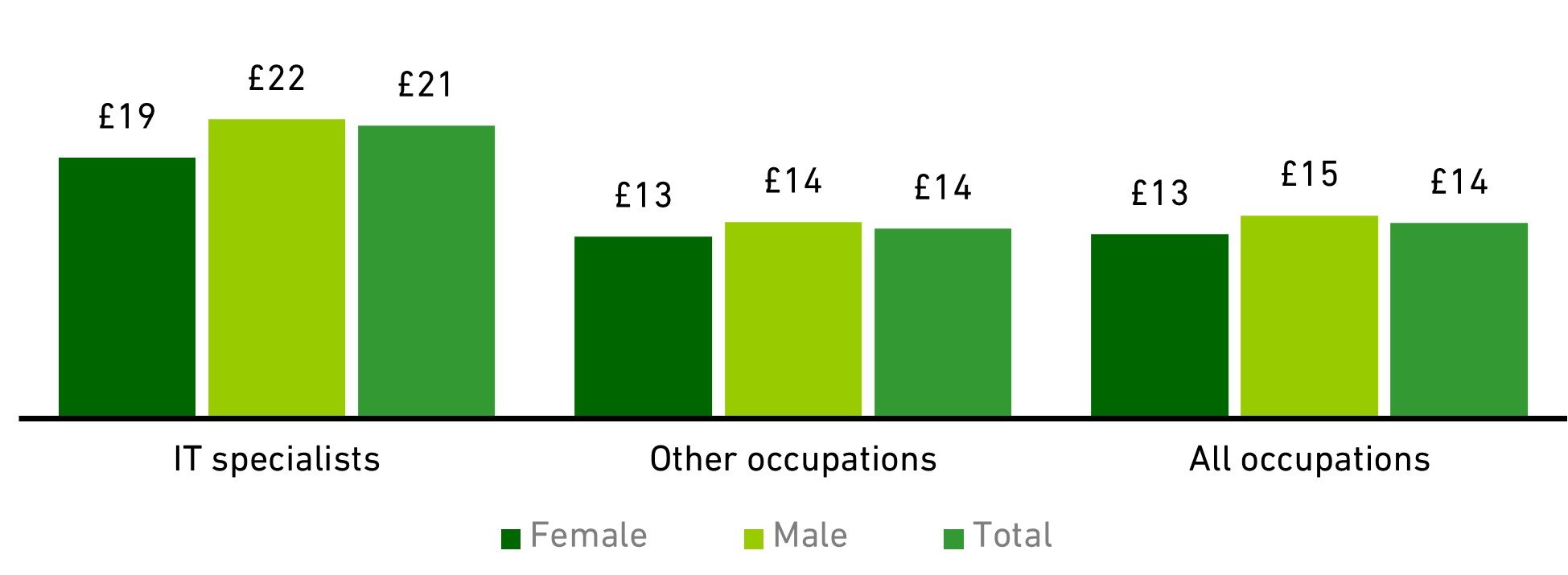 Chart showing the median hourly earnings of full-time employees (2020)